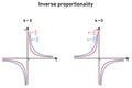 Inverse proportionality function - color-coded graphs of two different functions on the coordinate axis