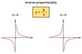 Inverse proportionality function - formula and two graphs