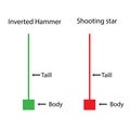 Inverted Hammer with Shooting star Price action of candlestick chart