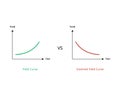 inverted yield curve is an unusual state in which longer term bonds have a lower yield than short term debt instruments