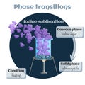 Iodine sublimation. Phase transition from solid to gaseous state. Royalty Free Stock Photo