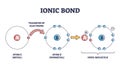 Ionic bond and electrostatic attraction from chemical bonding outline diagram