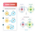 Ionic bond vector illustration. Labeled diagram with formation explanation. Royalty Free Stock Photo
