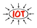 IOT Internet Of Things - physical objects that are embedded with sensors, software, and other technologies that connect and Royalty Free Stock Photo
