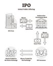 IPO vector illustration. Outline label initial public offering explanation.