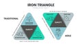 Iron triangle paradigm shift infographic pyramid diagram template vector is the traditional interplay among cost, quality, scope