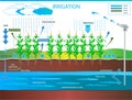 Irrigation to land for the agricultural production