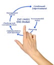 ISO 14001 EMS Model