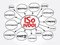 ISO 14001- environmental management system standard mind map, concept for presentations and reports