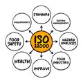 ISO 22000 - Food safety management system which provides requirements for organizations in the food industry, mind map concept for