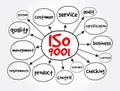 ISO 9001 quality management systems mind map, business concept for presentations and reports