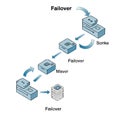 IT Failover Process Diagram Illustrated Isometric Flowchart for High Availability and Server Redundancy Planning Royalty Free Stock Photo