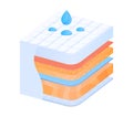 Isometric cross-section of a mattress with water drop icons on top, depicting moisture wicking. Comfortable sleeping Royalty Free Stock Photo