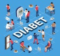 Isometric Diabetes Flowchart Composition