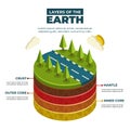 Isometric layers of the earth Vector illustration.