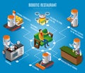 Isometric Robotic Restaurant Flowchart