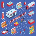 Isometric Supermarket Flowchart Composition