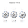 Isotopes of Carbon 3D vector illustration Royalty Free Stock Photo