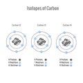 Isotopes of Carbon vector illustration Royalty Free Stock Photo