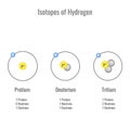 Isotopes of Hydrogen vector illustration Royalty Free Stock Photo