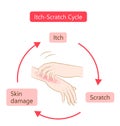 Itch scratch cycle hands illustration. Dry, dermatitis and atopic eczema condition. Healthy skin care concept