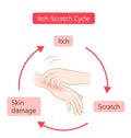 Itch scratch cycle hands illustration. Dry, dermatitis and atopic eczema condition. Healthy skin care concept Royalty Free Stock Photo