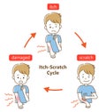 Itch scratch cycle cute young man illustration. Dry, dermatitis and atopic eczema condition. Healthy skin care concept