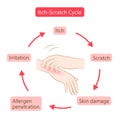 Itch scratch cycle hands illustration. Dry, dermatitis and atopic eczema condition. Healthy skin care concept
