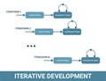 Iterative development software methodology scheme, cyclic product workflow lifecycle