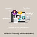 ITIL Information Technology Infrastructure Library company business Royalty Free Stock Photo