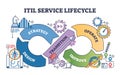 ITIL Service Lifecycle shows interconnected stages, Strategy, Design, Transition, Operate, ... Royalty Free Stock Photo