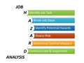 Job hazard analysis or job safety analysis illustration. Comprises of job hazard analysis steps
