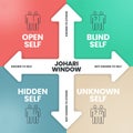 Johari Window infographics template banner vector with icons has open self, blind self, hidden self and unknow self to analyse and