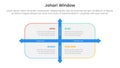 johari window model framework matrix structure infographic 4 point stage template with big box and arrow line for description for