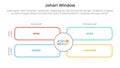 johari window model framework matrix structure infographic 4 point stage template with outline rectangle box and circle center for