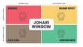 Johari Window is a technique for improving self-awareness within an individual. It helps in understanding your relationship with