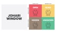 Johari Window is a technique for improving self-awareness within an individual. It helps in understanding your relationship with