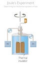 Joule\'s Experiment for determining the mechanical equivalent of heat Royalty Free Stock Photo