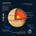 Jupiter detailed structure with layers vector illustration. Outer space science concept banner. Education poster for