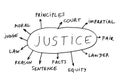 Spravedlnost témata 