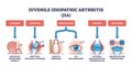 Juvenile idiopathic arthritis or JIA ad children disease outline diagram Royalty Free Stock Photo