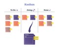 Kanban vector illustration. Modern scheduling system explanation scheme. Royalty Free Stock Photo