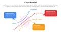 kano model framework infographic template banner with graph two axis scale with callout comment box for description for slide