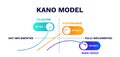 Kano model scheme. Satisfaction presentation strategy and performance management design