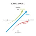 Kano model vector illustration. Labeled educational prioritizing approach. Royalty Free Stock Photo