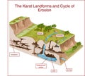 The Karst Landforms and Cycle of Erosion Royalty Free Stock Photo