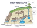 Karst topography and geological underground cave formation outline diagram Royalty Free Stock Photo