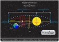 Kepler First Law of Planetary Motion Infographic Diagram Royalty Free Stock Photo