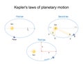 Kepler\'s laws of planetary motion