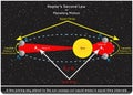 Kepler Second Law of Planetary Motion Infographic Diagram